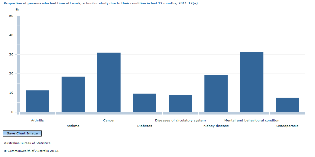 Graph Image for Proportion of persons who had time off work, school or study due to their condition in last 12 months, 2011-12(a)